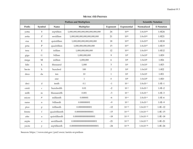 Metric Prefixes